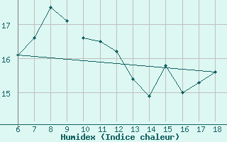 Courbe de l'humidex pour Sinop