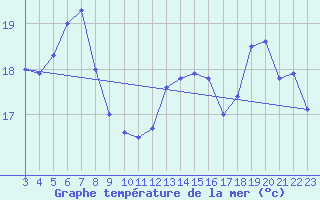 Courbe de temprature de la mer  pour le bateau EUCFR10