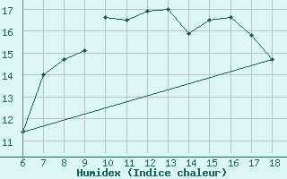 Courbe de l'humidex pour S. Maria Di Leuca