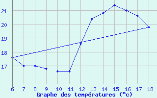 Courbe de tempratures pour Passo Dei Giovi