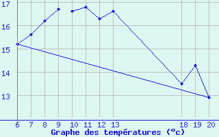 Courbe de tempratures pour Komiza