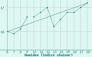 Courbe de l'humidex pour S. Maria Di Leuca