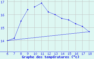 Courbe de tempratures pour Sinop