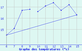 Courbe de tempratures pour ??rnak