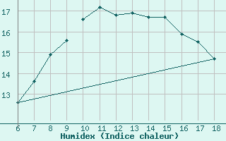 Courbe de l'humidex pour S. Maria Di Leuca