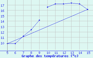 Courbe de tempratures pour Gradacac