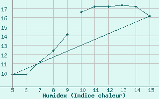 Courbe de l'humidex pour Gradacac