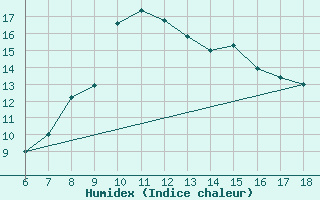 Courbe de l'humidex pour Cap Mele (It)