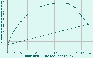 Courbe de l'humidex pour Cankiri