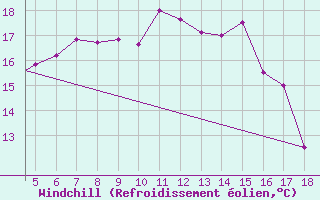 Courbe du refroidissement olien pour Chios Airport
