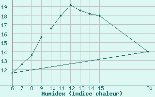 Courbe de l'humidex pour Gradacac