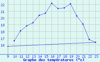 Courbe de tempratures pour Laqueuille (63)