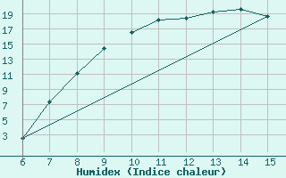 Courbe de l'humidex pour Livno