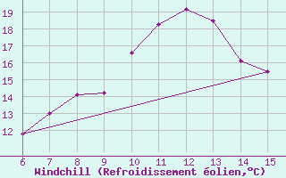 Courbe du refroidissement olien pour Morphou