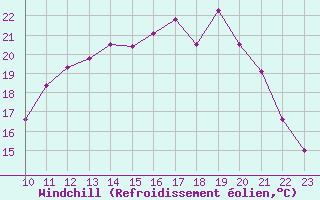 Courbe du refroidissement olien pour Cambrai / Epinoy (62)
