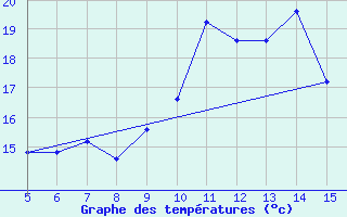 Courbe de tempratures pour Gradacac