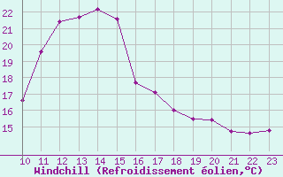 Courbe du refroidissement olien pour Nmes - Garons (30)