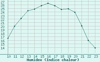 Courbe de l'humidex pour Bussy (60)