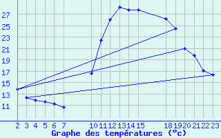 Courbe de tempratures pour Saint-Haon (43)