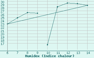 Courbe de l'humidex pour Capo S. Lorenzo