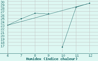 Courbe de l'humidex pour Capo S. Lorenzo