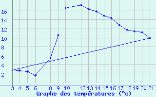 Courbe de tempratures pour Banja Luka