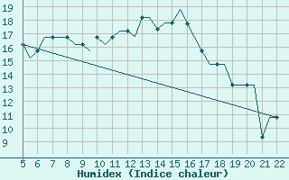 Courbe de l'humidex pour Southampton / Weather Centre