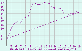 Courbe du refroidissement olien pour Chrysoupoli Airport