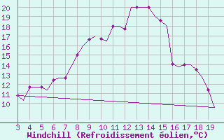 Courbe du refroidissement olien pour Chrysoupoli Airport