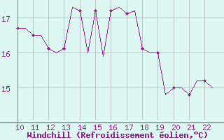 Courbe du refroidissement olien pour Waterford Airport