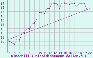 Courbe du refroidissement olien pour Dortmund / Wickede