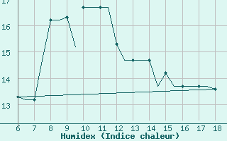 Courbe de l'humidex pour Mikonos Island, Mikonos Airport