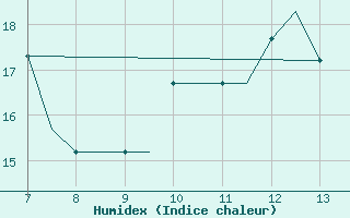 Courbe de l'humidex pour Stauning Lufthavn