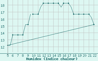 Courbe de l'humidex pour Southampton / Weather Centre