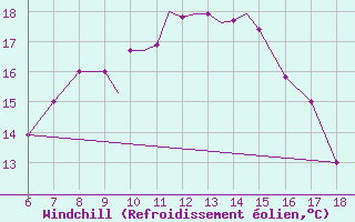 Courbe du refroidissement olien pour Kefalhnia Airport