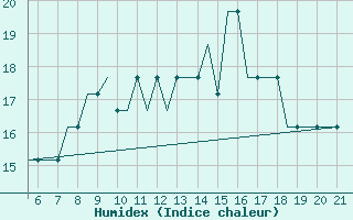 Courbe de l'humidex pour Southampton / Weather Centre