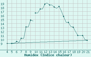 Courbe de l'humidex pour Mytilini Airport