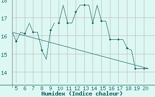 Courbe de l'humidex pour Mikonos Island, Mikonos Airport