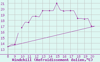 Courbe du refroidissement olien pour Alderney / Channel Island