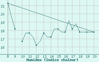 Courbe de l'humidex pour Warton