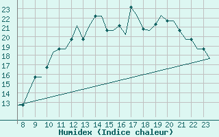 Courbe de l'humidex pour Oxford (Kidlington)