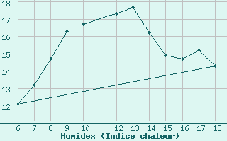 Courbe de l'humidex pour Kefalhnia Airport