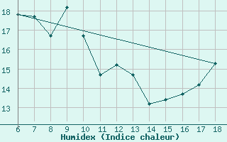 Courbe de l'humidex pour Dobbiaco