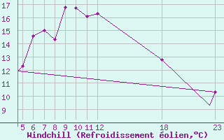 Courbe du refroidissement olien pour Kefalhnia Airport