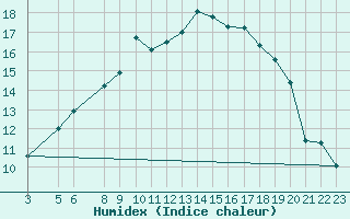 Courbe de l'humidex pour Nyrud