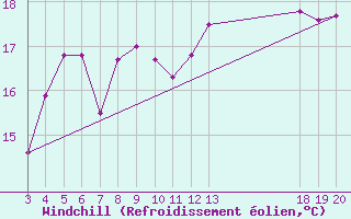 Courbe du refroidissement olien pour Rab