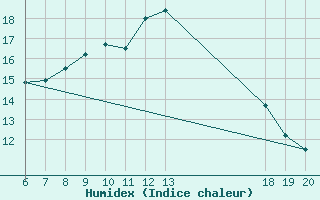 Courbe de l'humidex pour Makarska