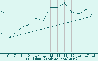 Courbe de l'humidex pour Gokceada