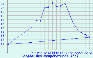 Courbe de tempratures pour O Carballio