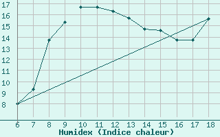 Courbe de l'humidex pour Viterbo